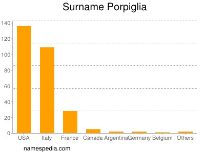 Familiennamen Porpiglia