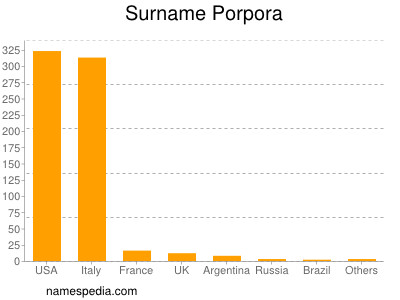 Familiennamen Porpora