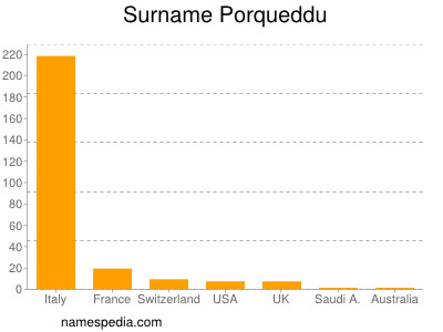 Familiennamen Porqueddu