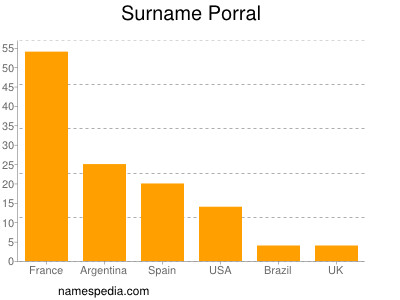 Surname Porral