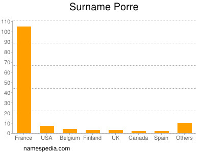 Surname Porre