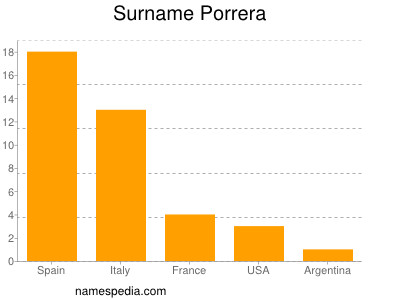 Surname Porrera