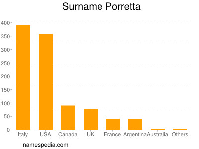 Familiennamen Porretta