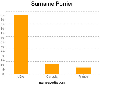 Familiennamen Porrier