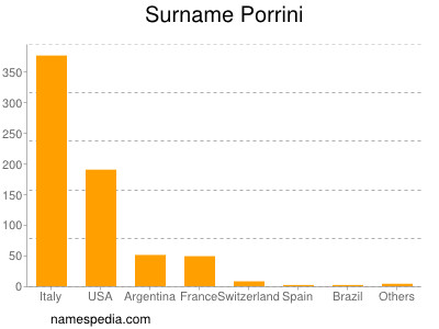 Familiennamen Porrini