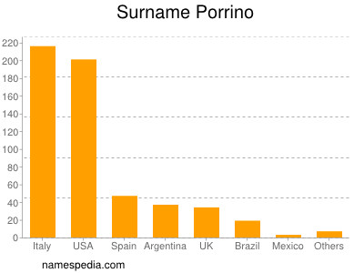 Familiennamen Porrino