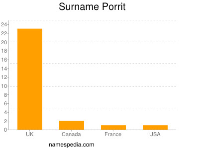 Surname Porrit