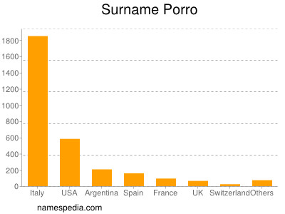 Familiennamen Porro