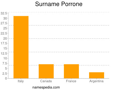 Familiennamen Porrone