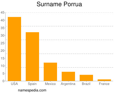 Familiennamen Porrua