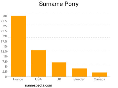 Surname Porry