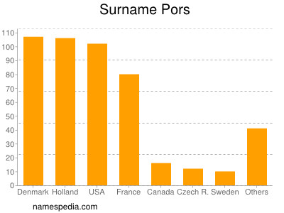 Surname Pors