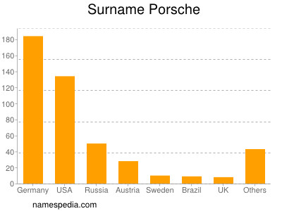 nom Porsche