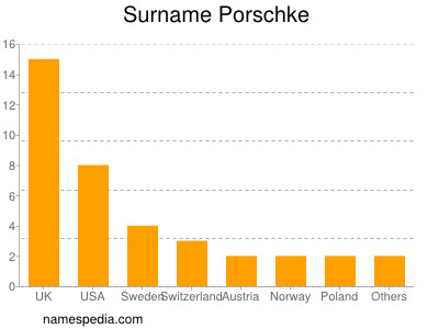 Familiennamen Porschke