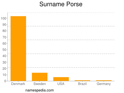 Surname Porse