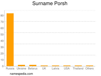 Surname Porsh