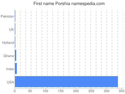 prenom Porshia