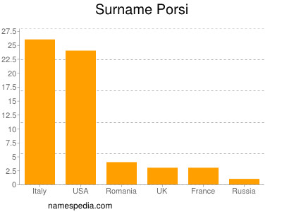 Familiennamen Porsi