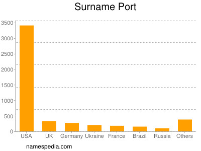 nom Port