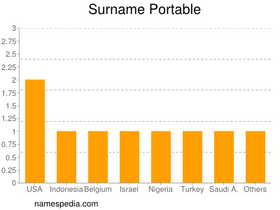 Familiennamen Portable