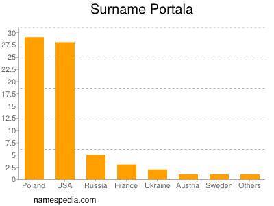 Surname Portala