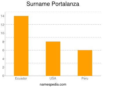 Familiennamen Portalanza