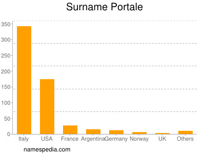 Familiennamen Portale