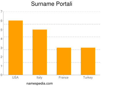 Surname Portali