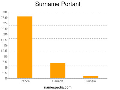 Familiennamen Portant