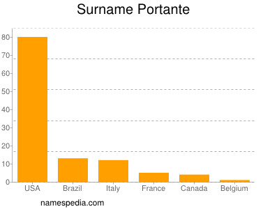 Familiennamen Portante