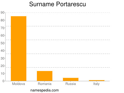 Familiennamen Portarescu