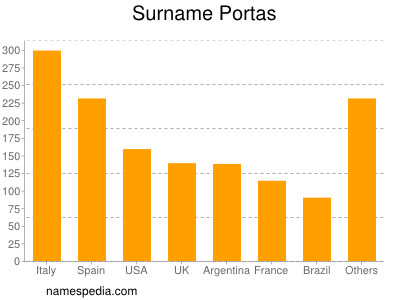 Familiennamen Portas