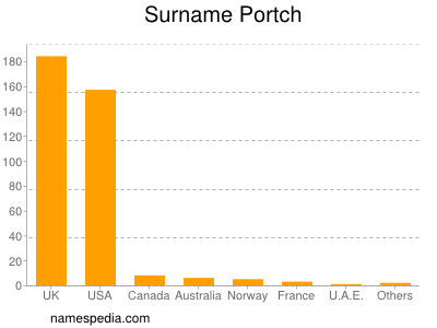 nom Portch