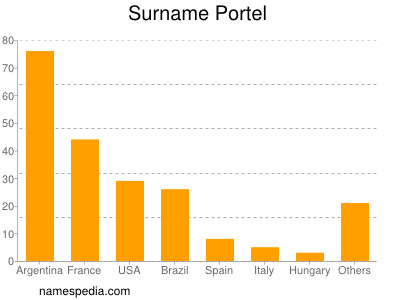 Familiennamen Portel