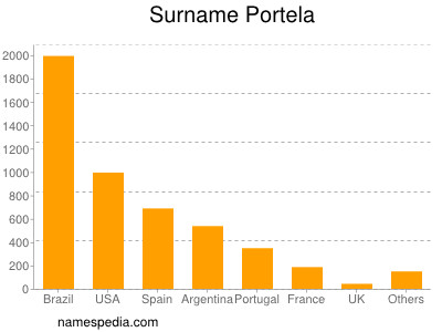 Surname Portela