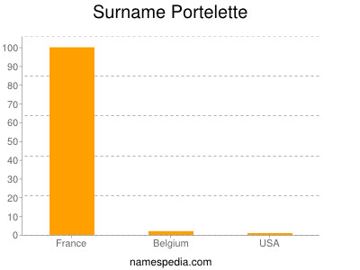 Surname Portelette