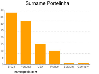 Familiennamen Portelinha