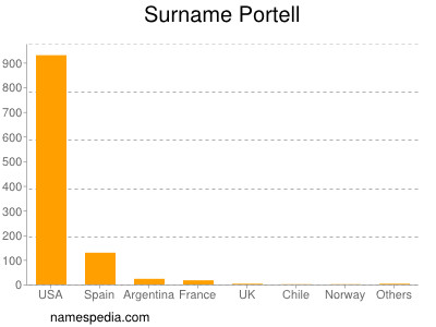 nom Portell