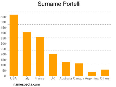 Surname Portelli