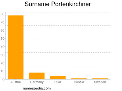 Familiennamen Portenkirchner