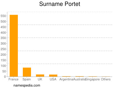 Familiennamen Portet