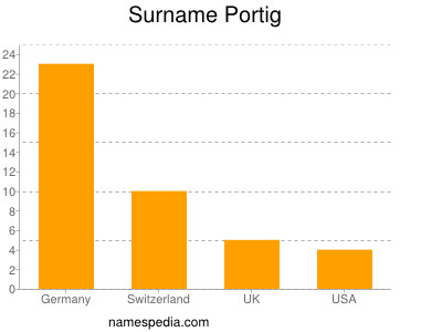 Surname Portig
