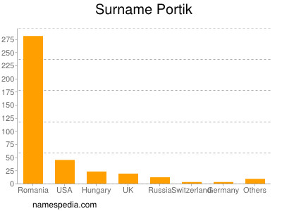 Familiennamen Portik