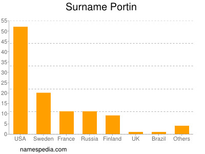 Familiennamen Portin