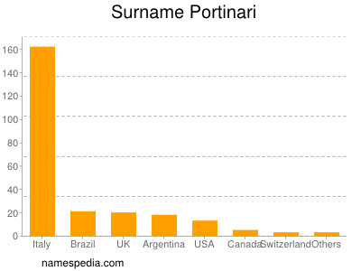 Familiennamen Portinari