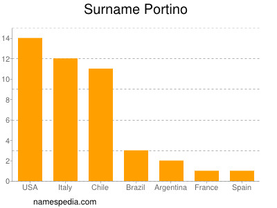 Surname Portino