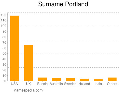 nom Portland