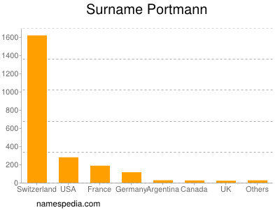Familiennamen Portmann