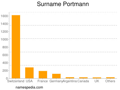 nom Portmann