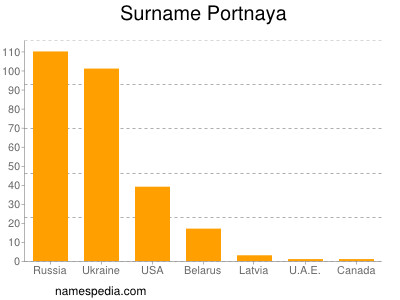 Surname Portnaya